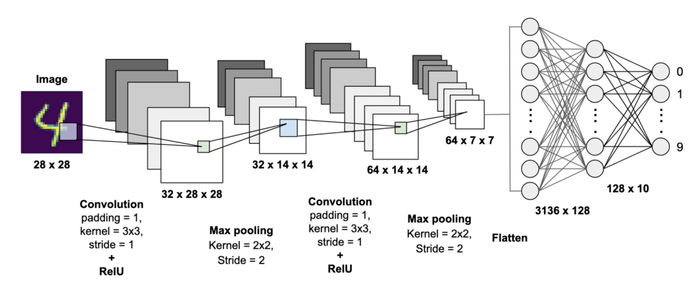 MNIST Handwriting Recognition