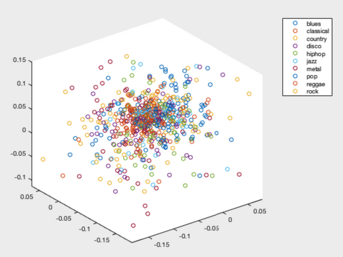 Music Clustering and Classification